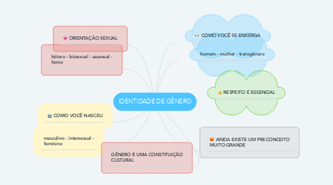 Mind Map: IDENTIDADE DE GÊNERO