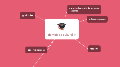 Mind Map: identidade cultural