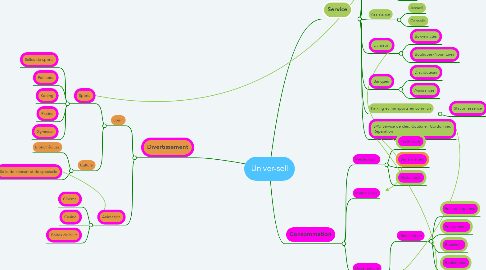 Mind Map: Univer-sell