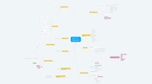 Mind Map: 3 MAIN STRATEGIC GOALS:                           3rd rank of research , 1st of social impact, 50% improve at technology