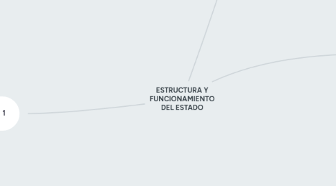 Mind Map: ESTRUCTURA Y FUNCIONAMIENTO DEL ESTADO