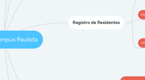 Mind Map: Suporte Campus Paulista