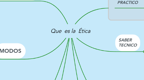 Mind Map: Que  es la  Ética