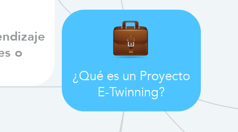 Mind Map: ¿Qué es un Proyecto E-Twinning?