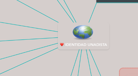 Mind Map: IDENTIDAD UNADISTA