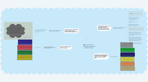 Mind Map: Unidad 1: Reto 2 -  Apropiación Unadista LAURA CHOGO