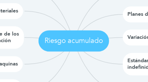 Mind Map: Riesgo acumulado