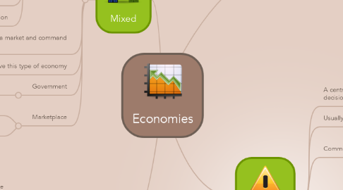 Mind Map: Economies