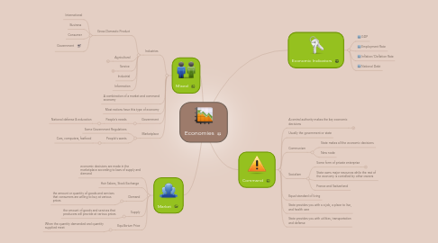 Mind Map: Economies