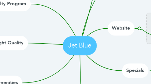 Mind Map: Jet Blue