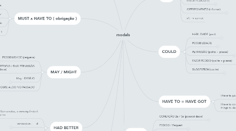 Mind Map: modals