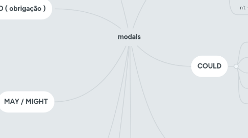 Mind Map: modals