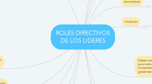 Mind Map: ROLES DIRECTIVOS DE LOS LIDERES