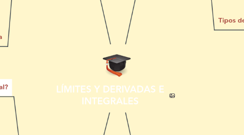 Mind Map: LÍMITES Y DERIVADAS E INTEGRALES