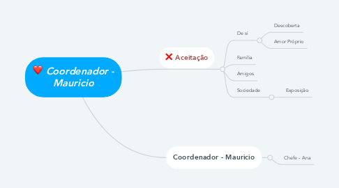 Mind Map: Coordenador - Mauricio