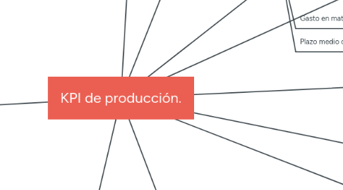 Mind Map: KPI de producción.