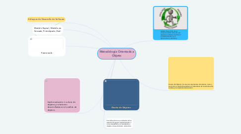 Mind Map: Metodología Orientada a Objeto