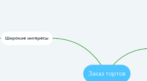 Mind Map: Заказ тортов