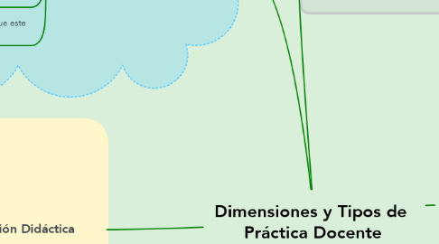 Mind Map: Dimensiones y Tipos de  Práctica Docente