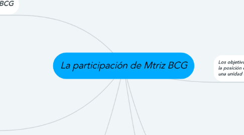 Mind Map: La participación de Mtriz BCG