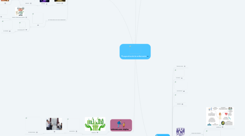 Mind Map: Prospectiva de la enfermería