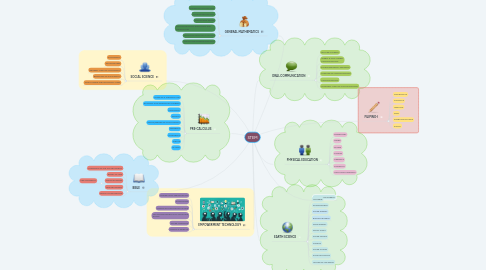 Mind Map: STEM