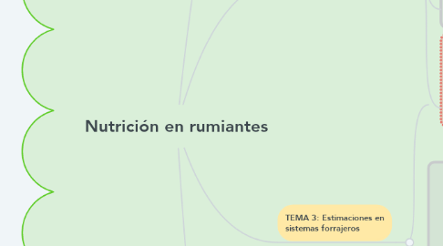 Mind Map: Nutrición en rumiantes