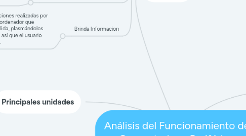 Mind Map: Análisis del Funcionamiento del Computador y Periféricos
