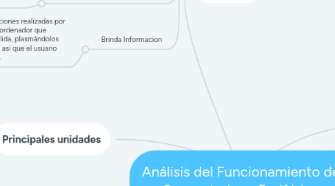 Mind Map: Análisis del Funcionamiento del  Computador y Periféricos