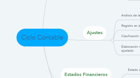 Mind Map: Ciclo Contable