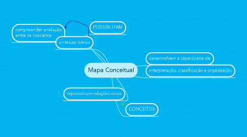 Mind Map: Mapa Conceitual