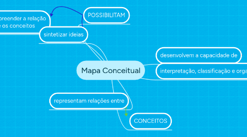 Mind Map: Mapa Conceitual