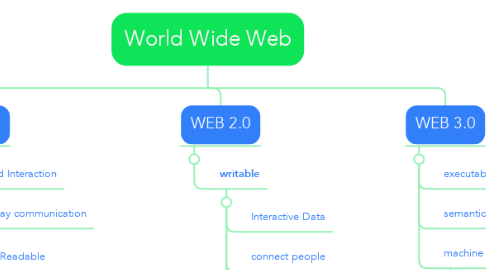 Mind Map: World Wide Web