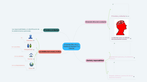 Mind Map: El Sentido Ético De La Existencia Humana Y La Libertad