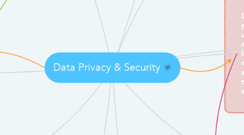 Mind Map: Data Privacy & Security