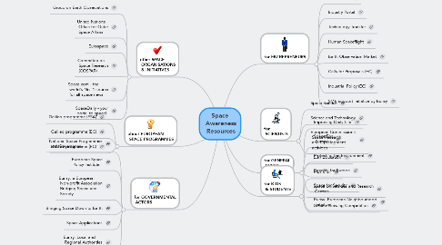Mind Map: Space  Awareness  Resources
