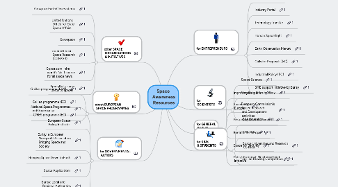 Mind Map: Space  Awareness  Resources