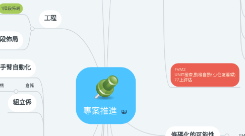 Mind Map: 專案推進