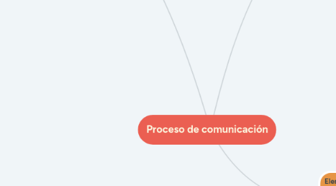 Mind Map: Proceso de comunicación