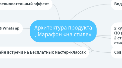 Mind Map: Архитектура продукта , Марафон «на стиле»