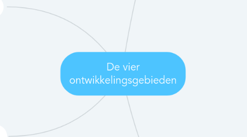 Mind Map: De vier ontwikkelingsgebieden