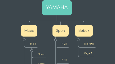 Mind Map: YAMAHA