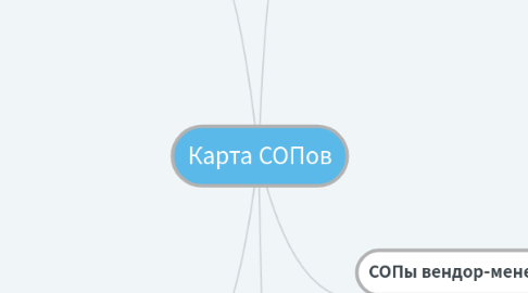 Mind Map: Карта СОПов