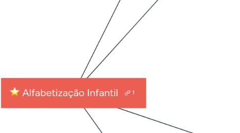 Mind Map: Alfabetização Infantil