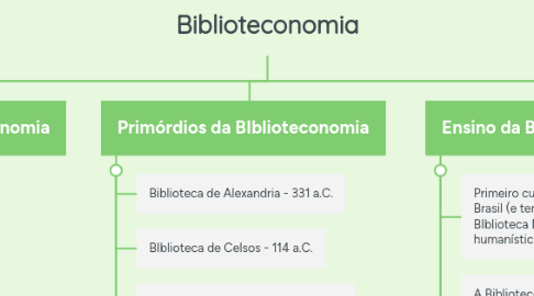 Mind Map: Biblioteconomia