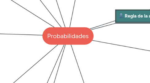 Mind Map: Probabilidades