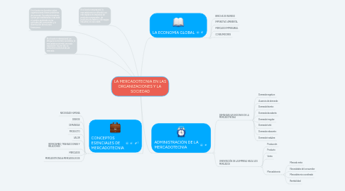 Mind Map: LA MERCADOTECNIA EN LAS ORGANIZACIONES Y LA SOCIEDAD
