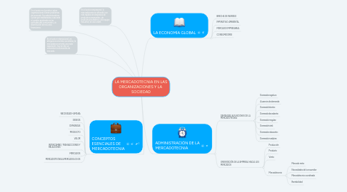 Mind Map: LA MERCADOTECNIA EN LAS ORGANIZACIONES Y LA  SOCIEDAD