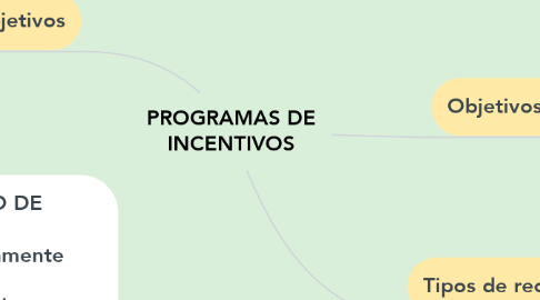 Mind Map: PROGRAMAS DE INCENTIVOS