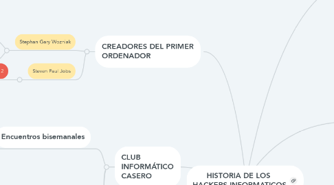 Mind Map: HISTORIA DE LOS  HACKERS INFORMATICOS
